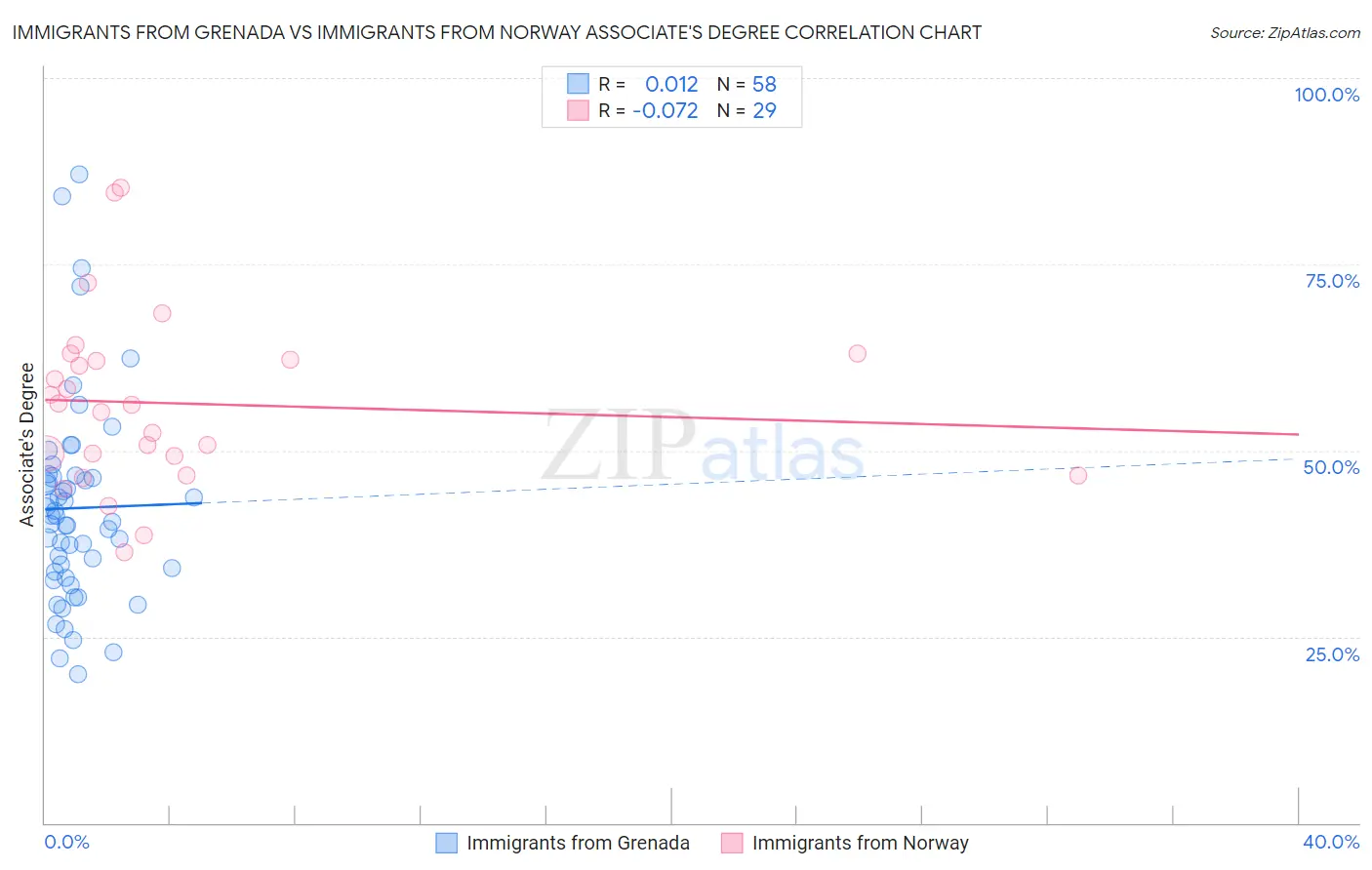 Immigrants from Grenada vs Immigrants from Norway Associate's Degree