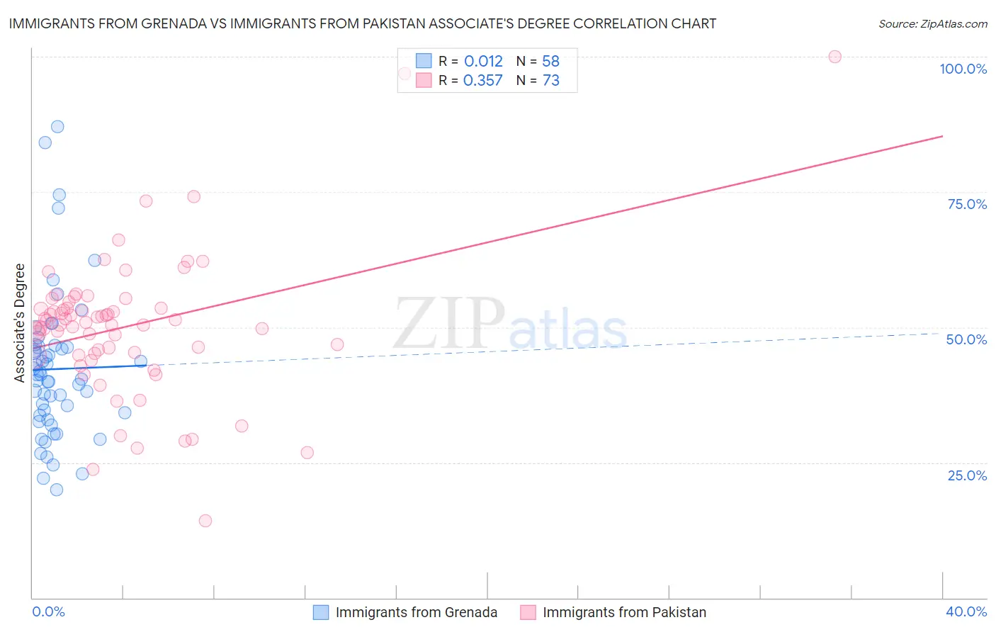 Immigrants from Grenada vs Immigrants from Pakistan Associate's Degree