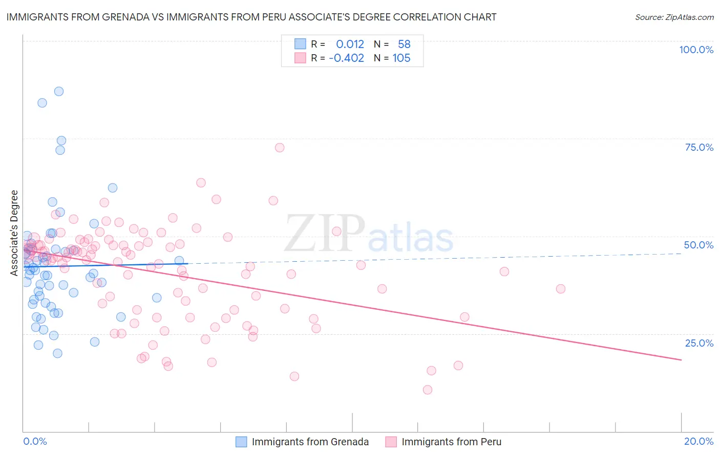 Immigrants from Grenada vs Immigrants from Peru Associate's Degree