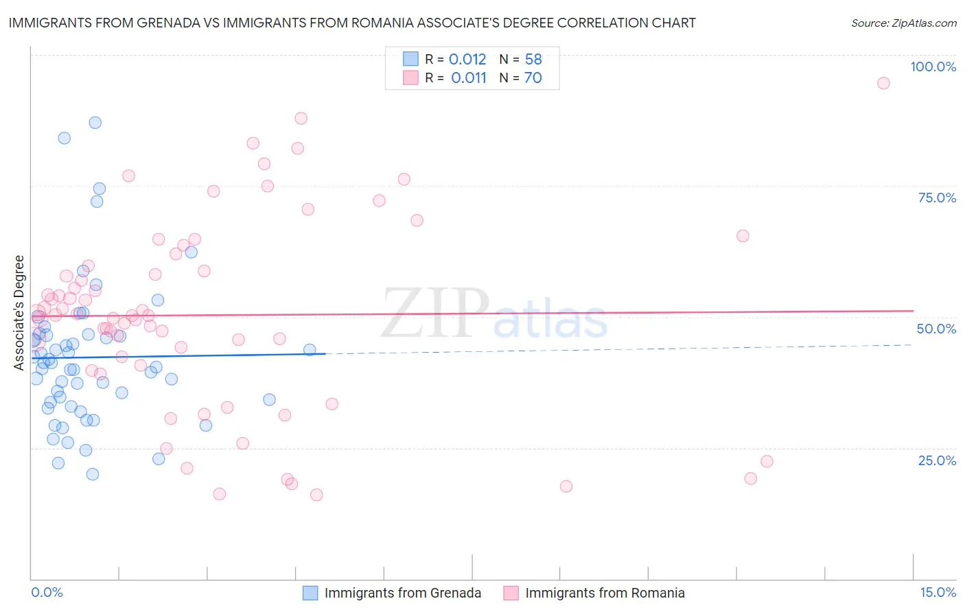 Immigrants from Grenada vs Immigrants from Romania Associate's Degree