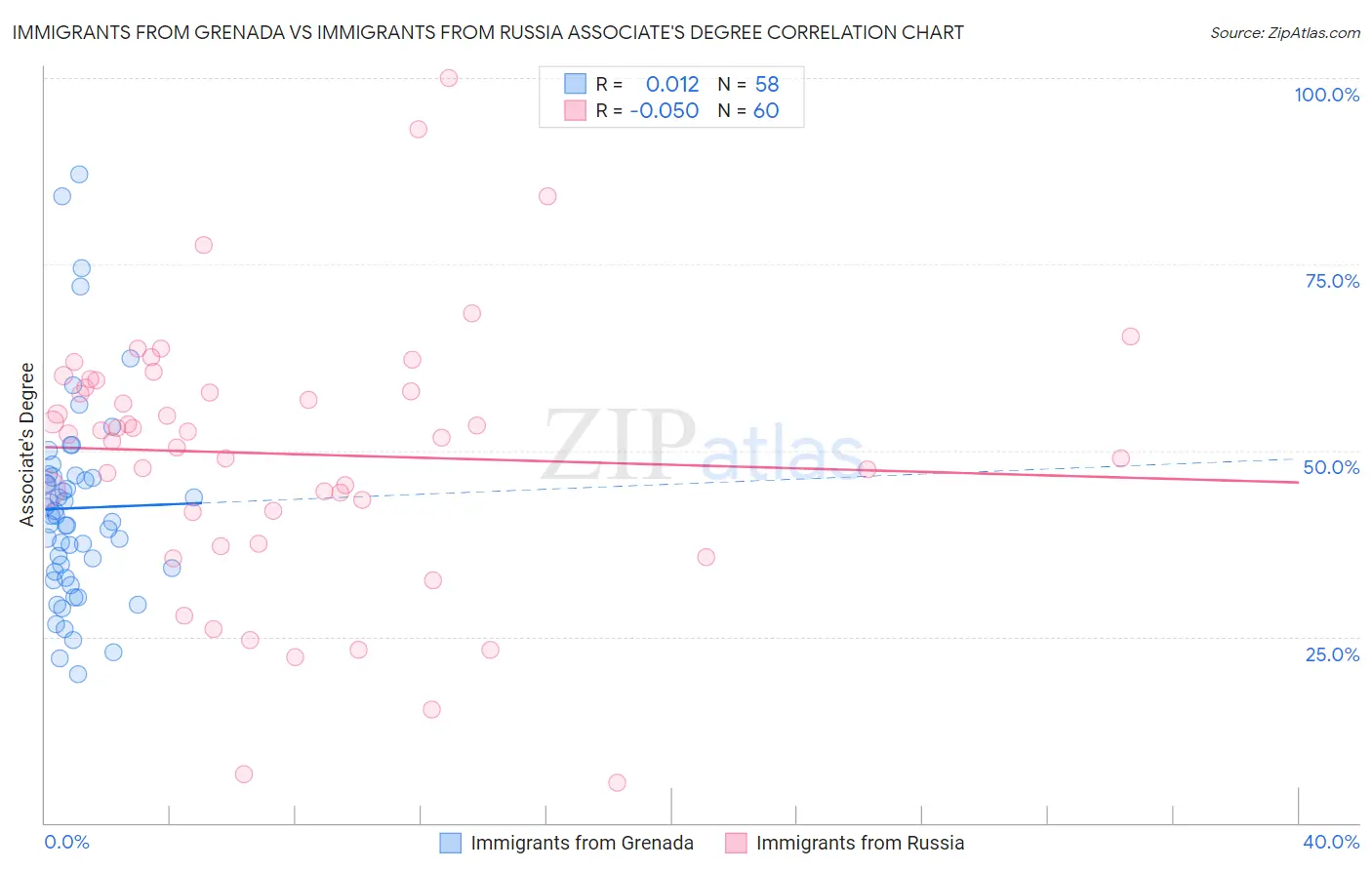 Immigrants from Grenada vs Immigrants from Russia Associate's Degree