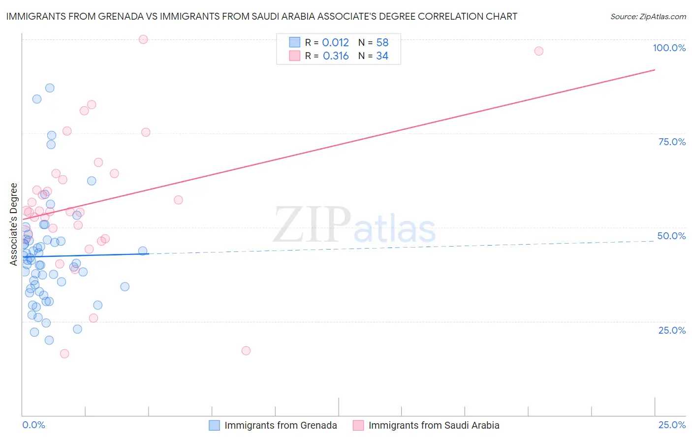 Immigrants from Grenada vs Immigrants from Saudi Arabia Associate's Degree