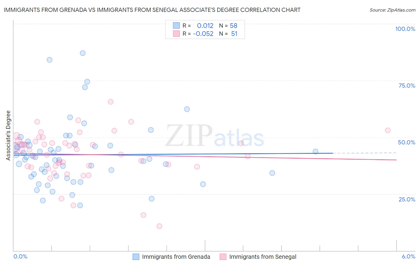 Immigrants from Grenada vs Immigrants from Senegal Associate's Degree