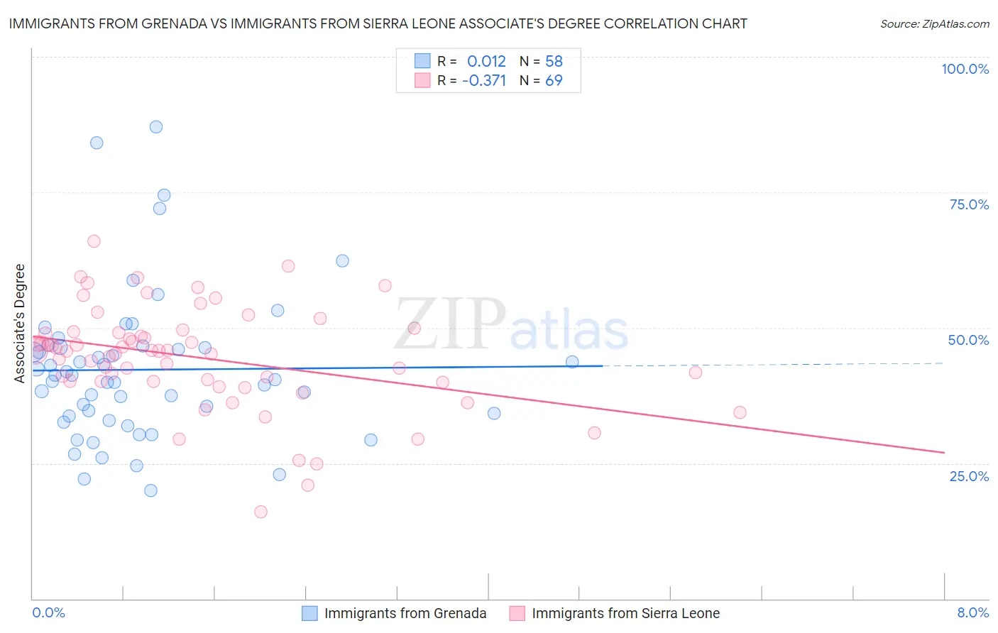 Immigrants from Grenada vs Immigrants from Sierra Leone Associate's Degree