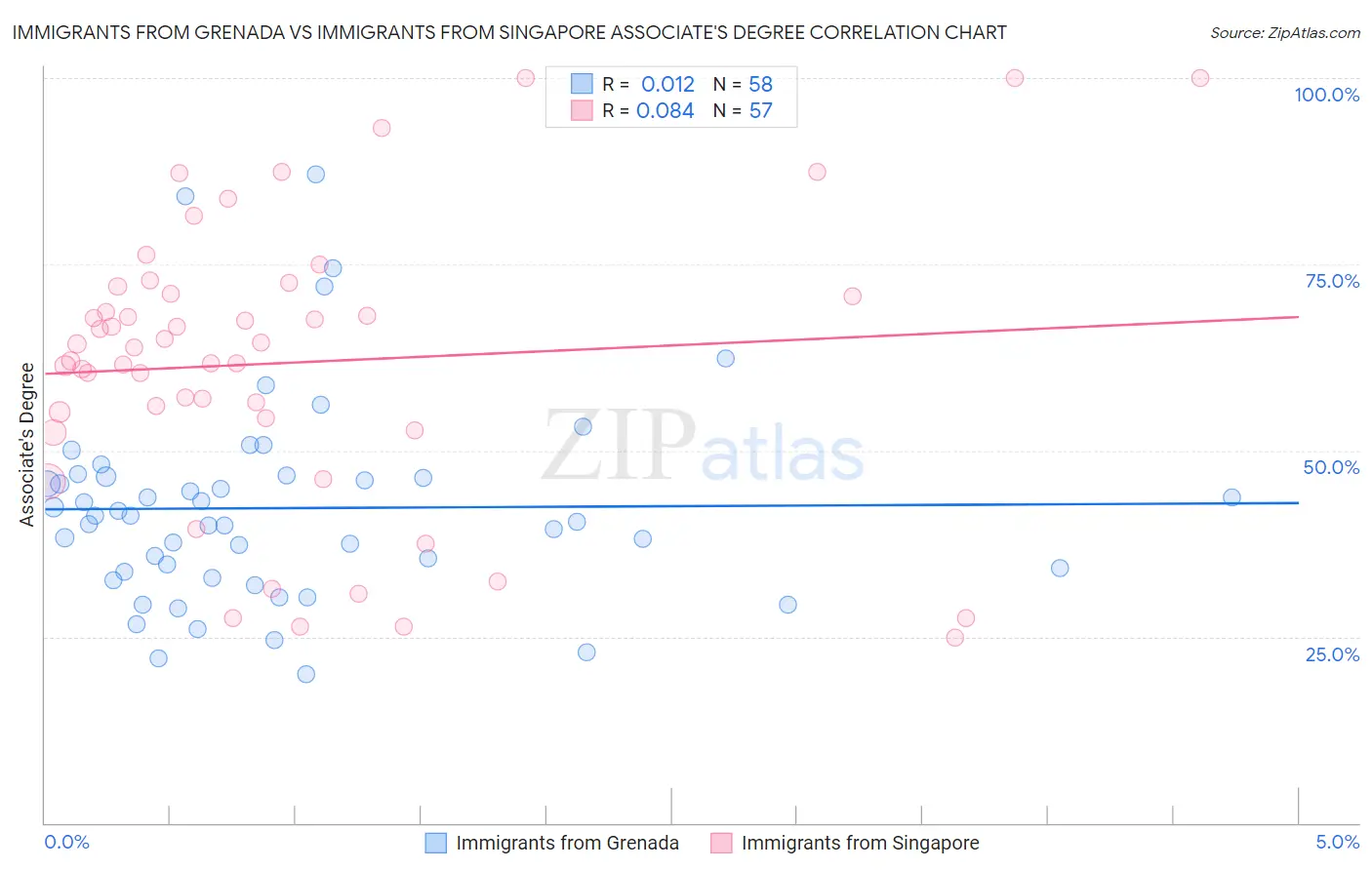 Immigrants from Grenada vs Immigrants from Singapore Associate's Degree