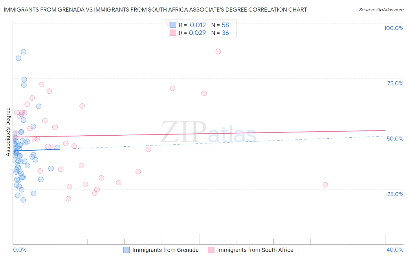 Immigrants from Grenada vs Immigrants from South Africa Associate's Degree