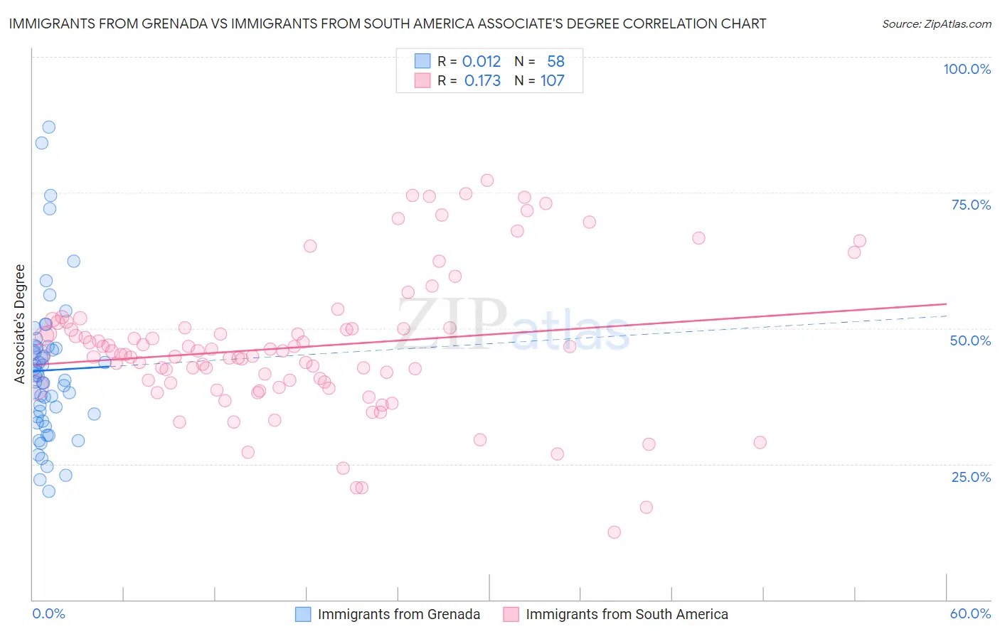 Immigrants from Grenada vs Immigrants from South America Associate's Degree