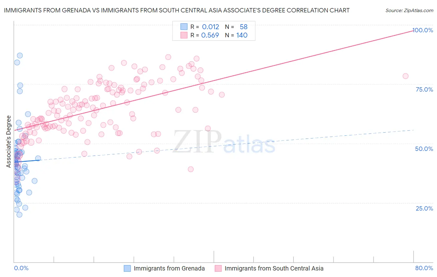Immigrants from Grenada vs Immigrants from South Central Asia Associate's Degree
