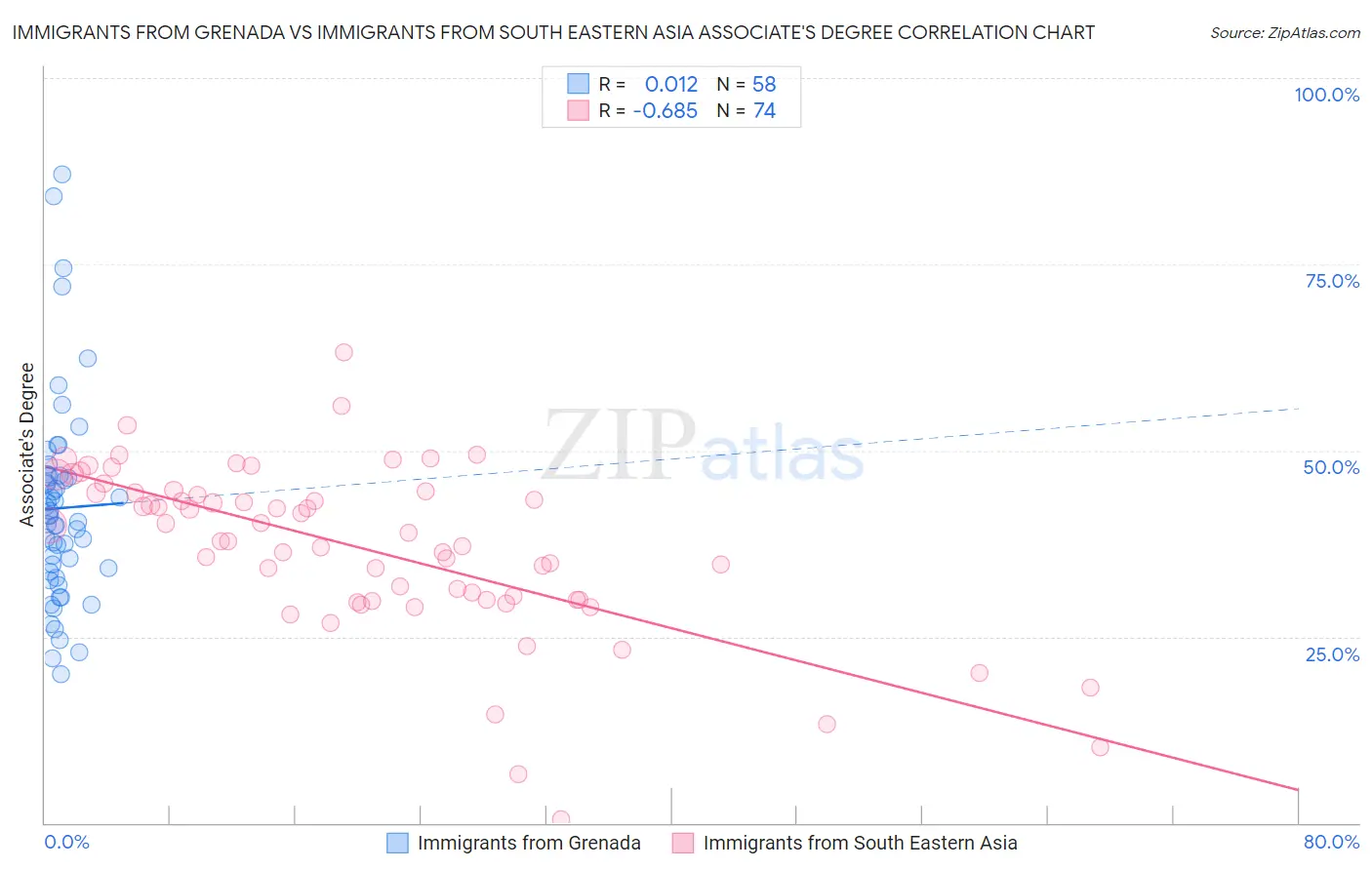Immigrants from Grenada vs Immigrants from South Eastern Asia Associate's Degree