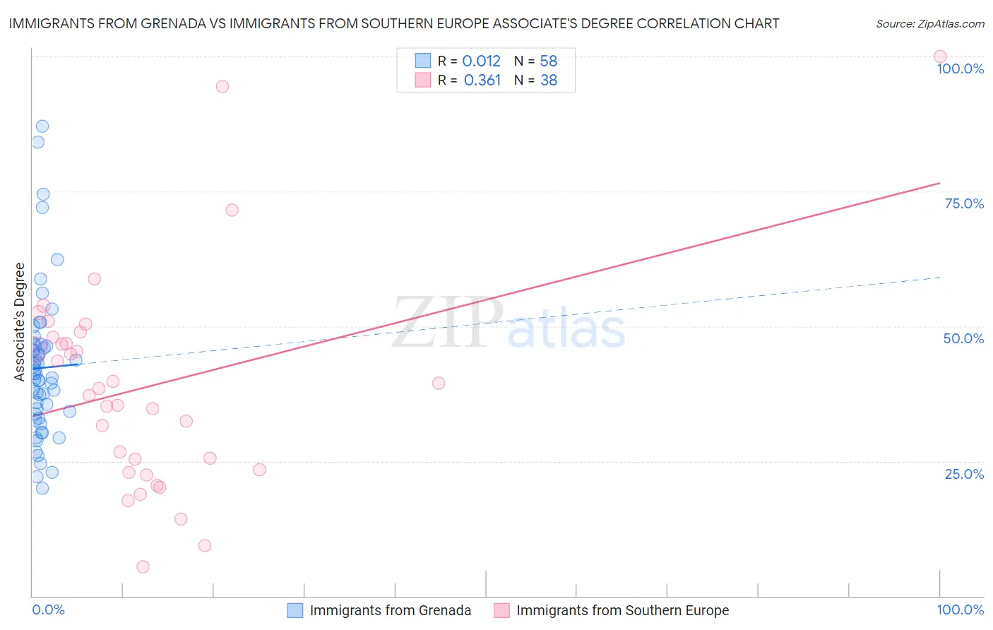 Immigrants from Grenada vs Immigrants from Southern Europe Associate's Degree