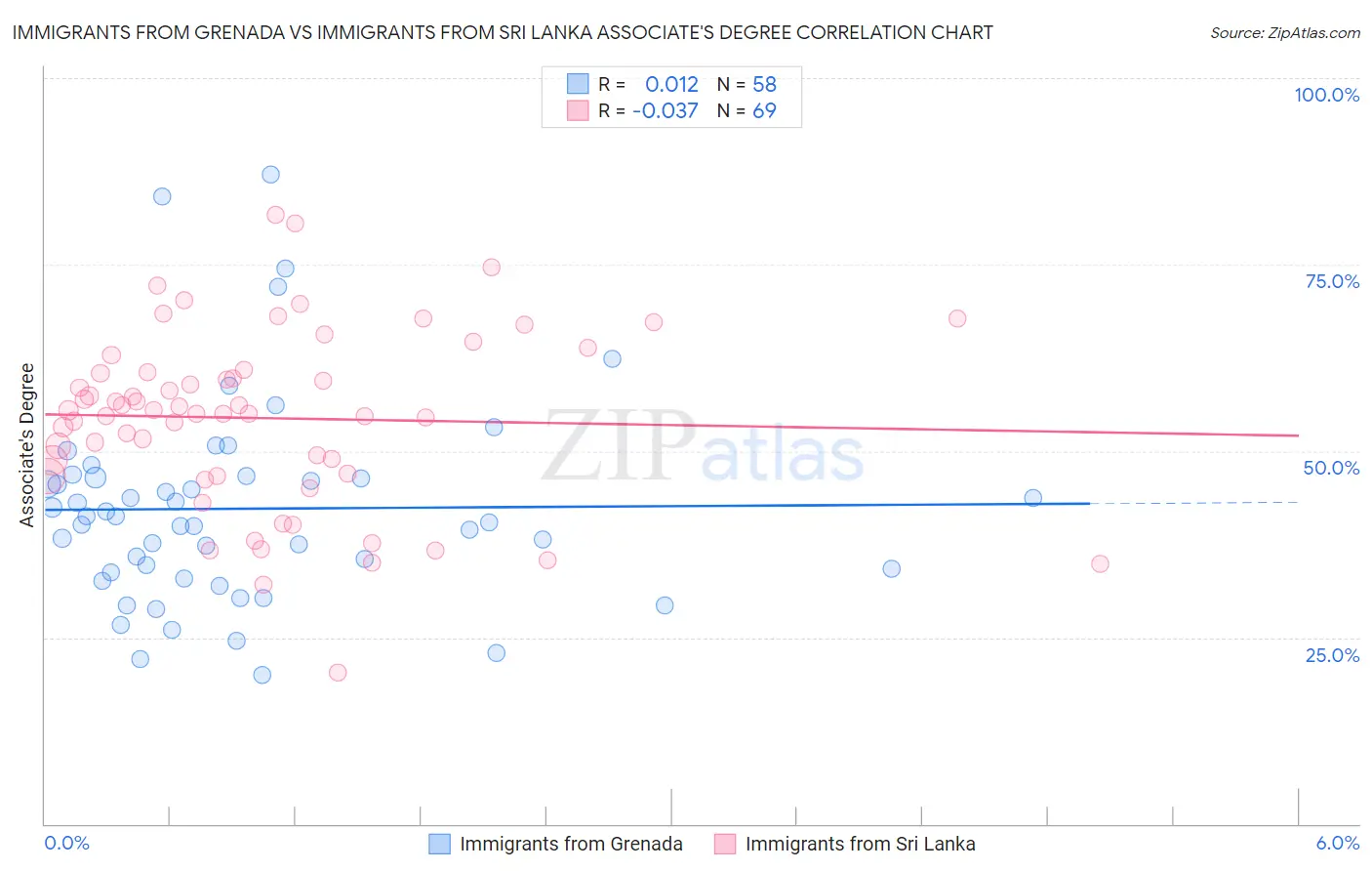 Immigrants from Grenada vs Immigrants from Sri Lanka Associate's Degree