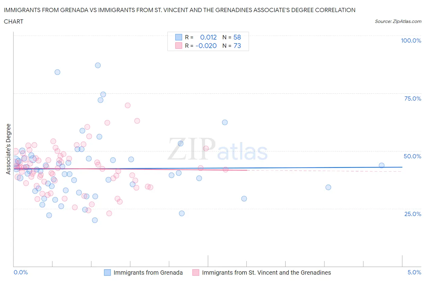 Immigrants from Grenada vs Immigrants from St. Vincent and the Grenadines Associate's Degree