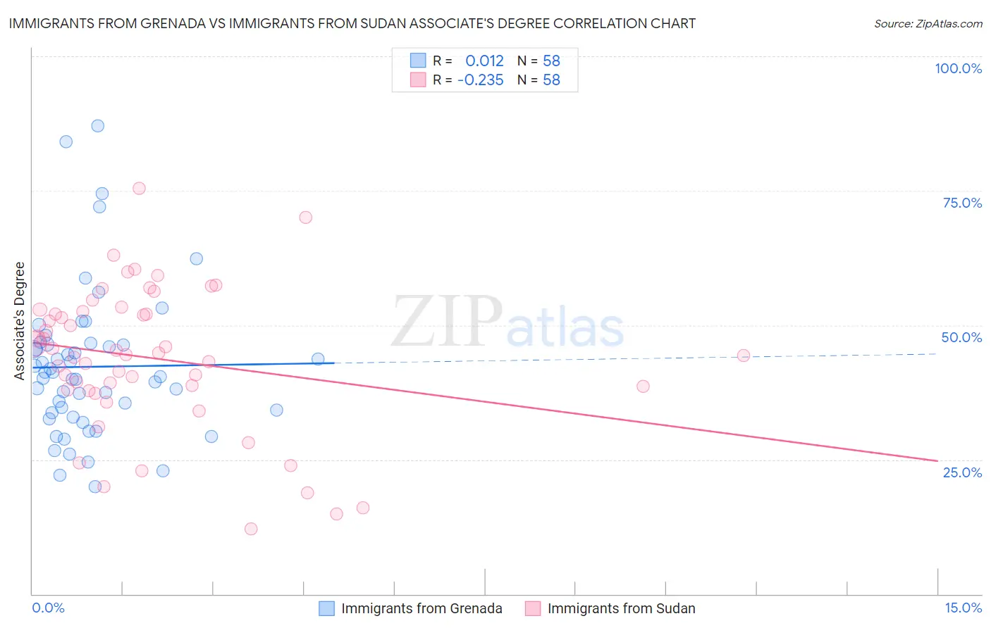 Immigrants from Grenada vs Immigrants from Sudan Associate's Degree