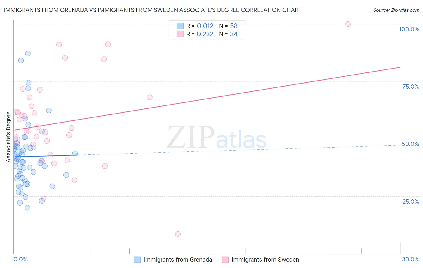 Immigrants from Grenada vs Immigrants from Sweden Associate's Degree