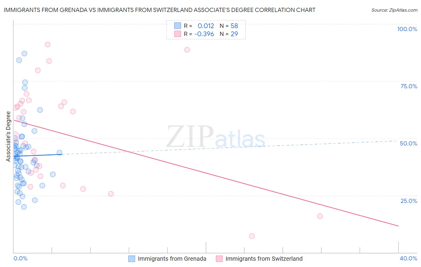 Immigrants from Grenada vs Immigrants from Switzerland Associate's Degree