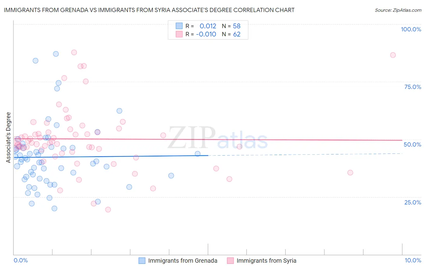 Immigrants from Grenada vs Immigrants from Syria Associate's Degree