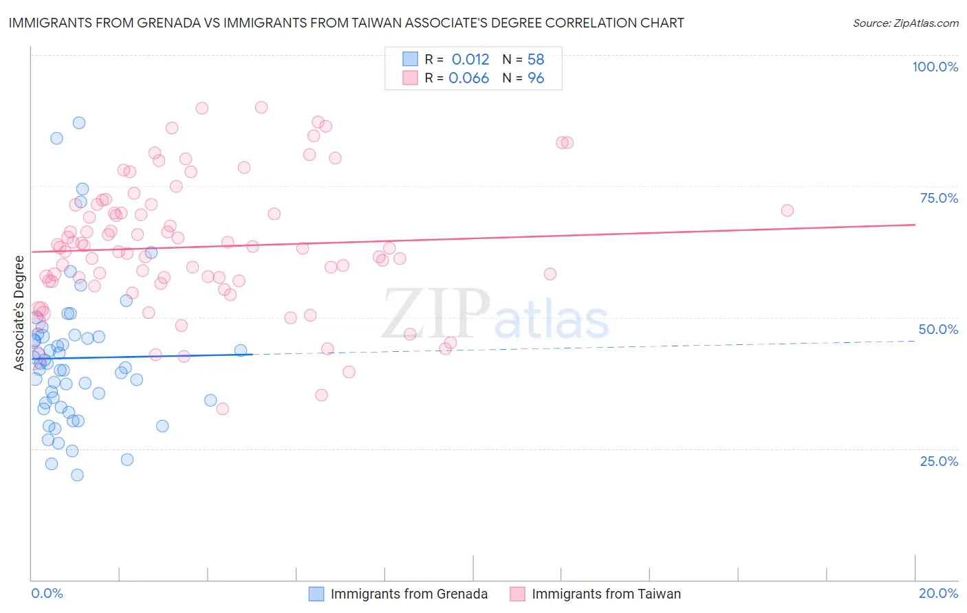 Immigrants from Grenada vs Immigrants from Taiwan Associate's Degree