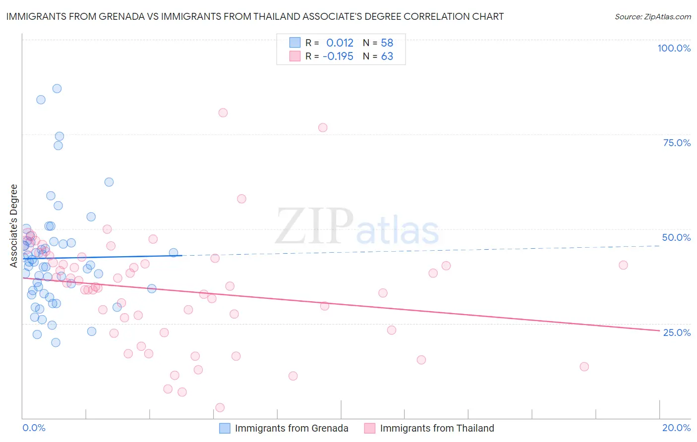 Immigrants from Grenada vs Immigrants from Thailand Associate's Degree