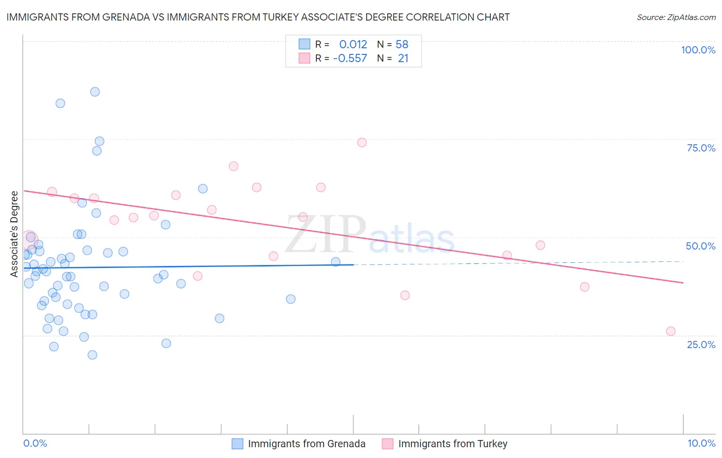 Immigrants from Grenada vs Immigrants from Turkey Associate's Degree