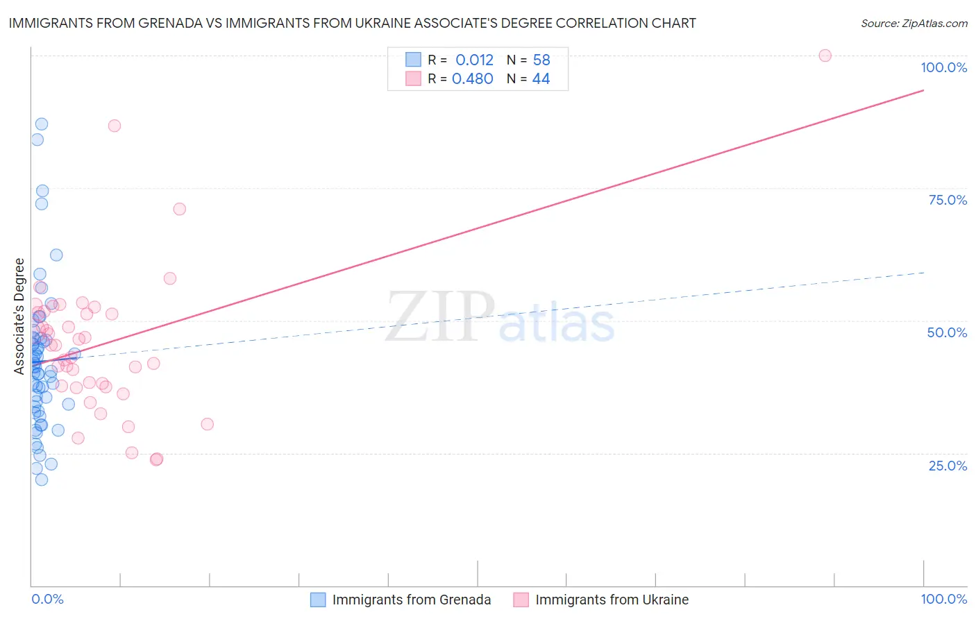 Immigrants from Grenada vs Immigrants from Ukraine Associate's Degree