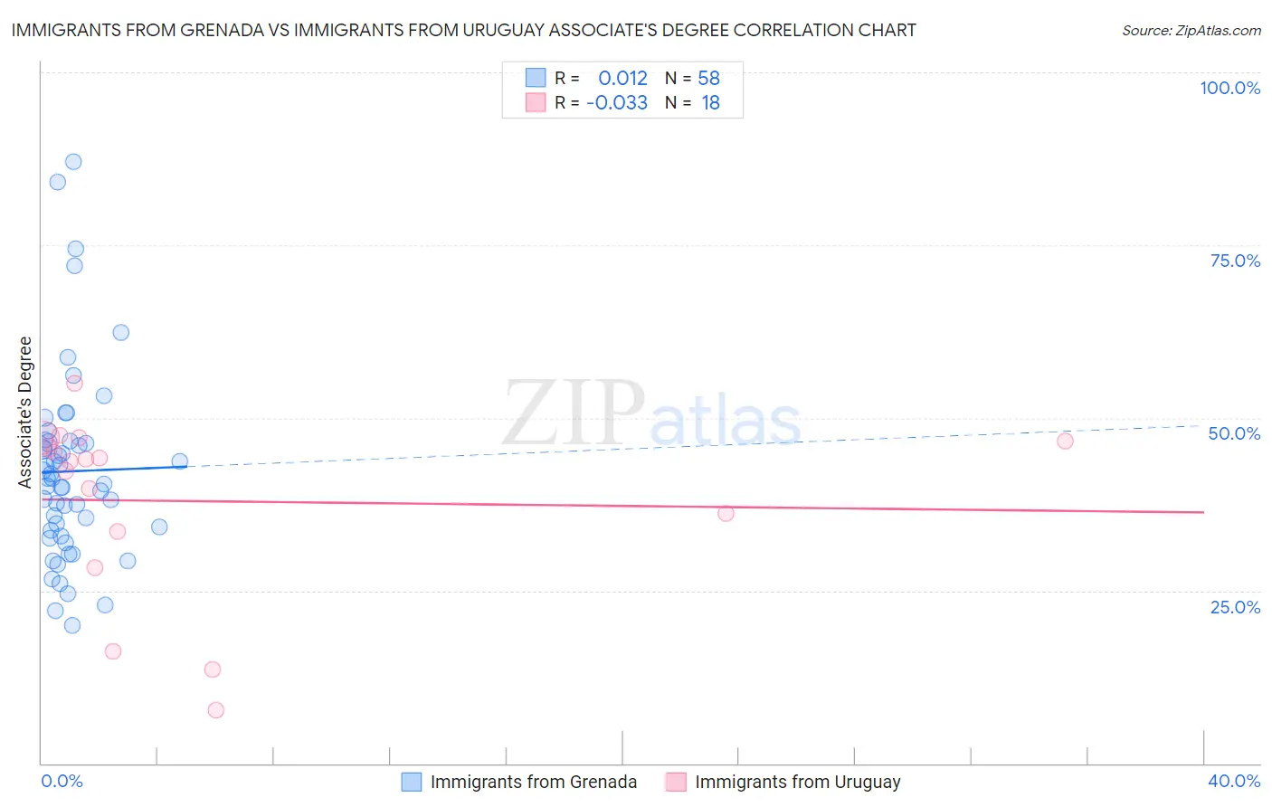 Immigrants from Grenada vs Immigrants from Uruguay Associate's Degree