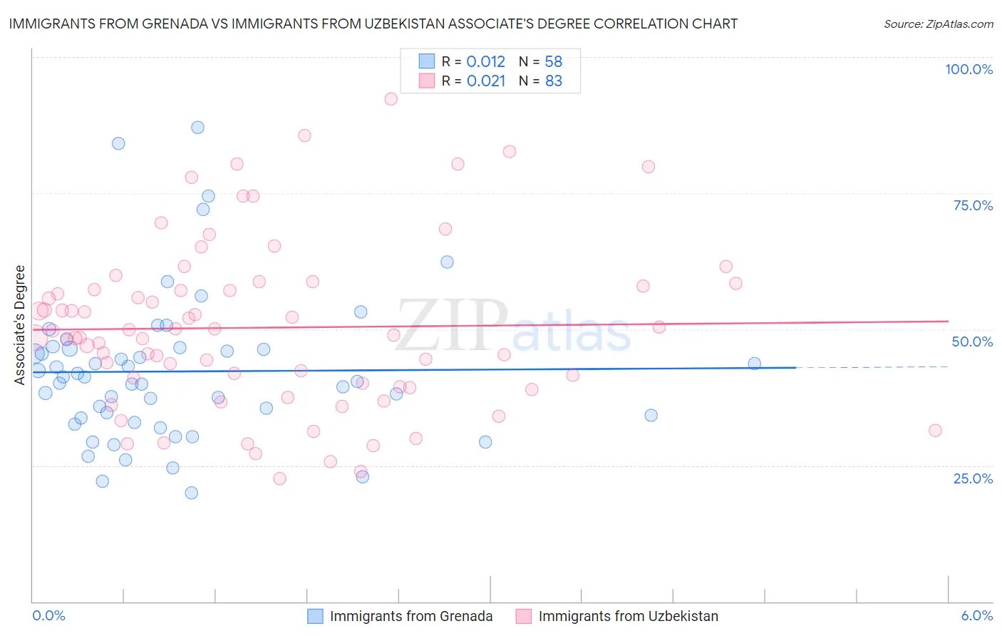 Immigrants from Grenada vs Immigrants from Uzbekistan Associate's Degree