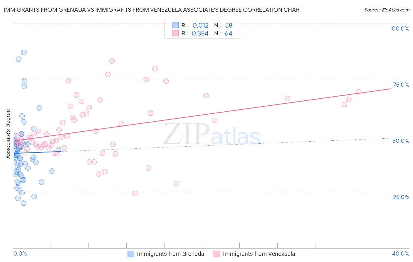 Immigrants from Grenada vs Immigrants from Venezuela Associate's Degree