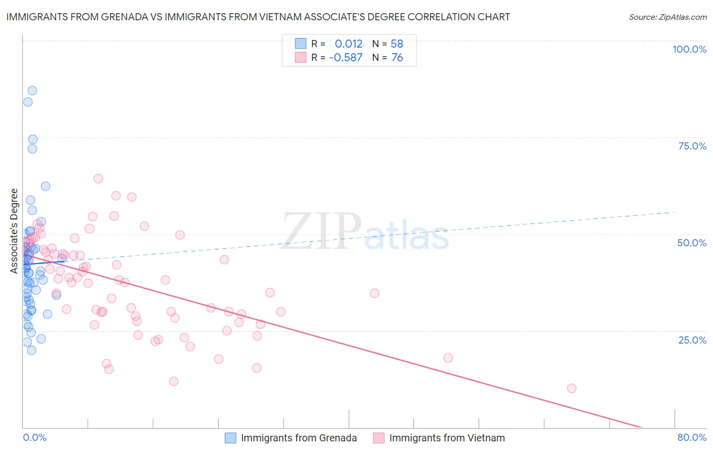 Immigrants from Grenada vs Immigrants from Vietnam Associate's Degree
