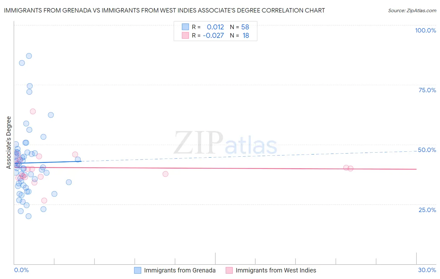 Immigrants from Grenada vs Immigrants from West Indies Associate's Degree