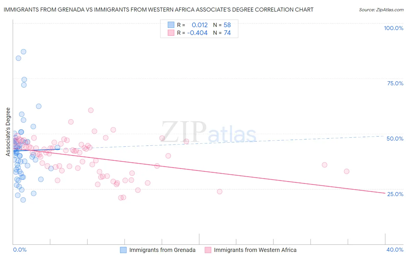 Immigrants from Grenada vs Immigrants from Western Africa Associate's Degree