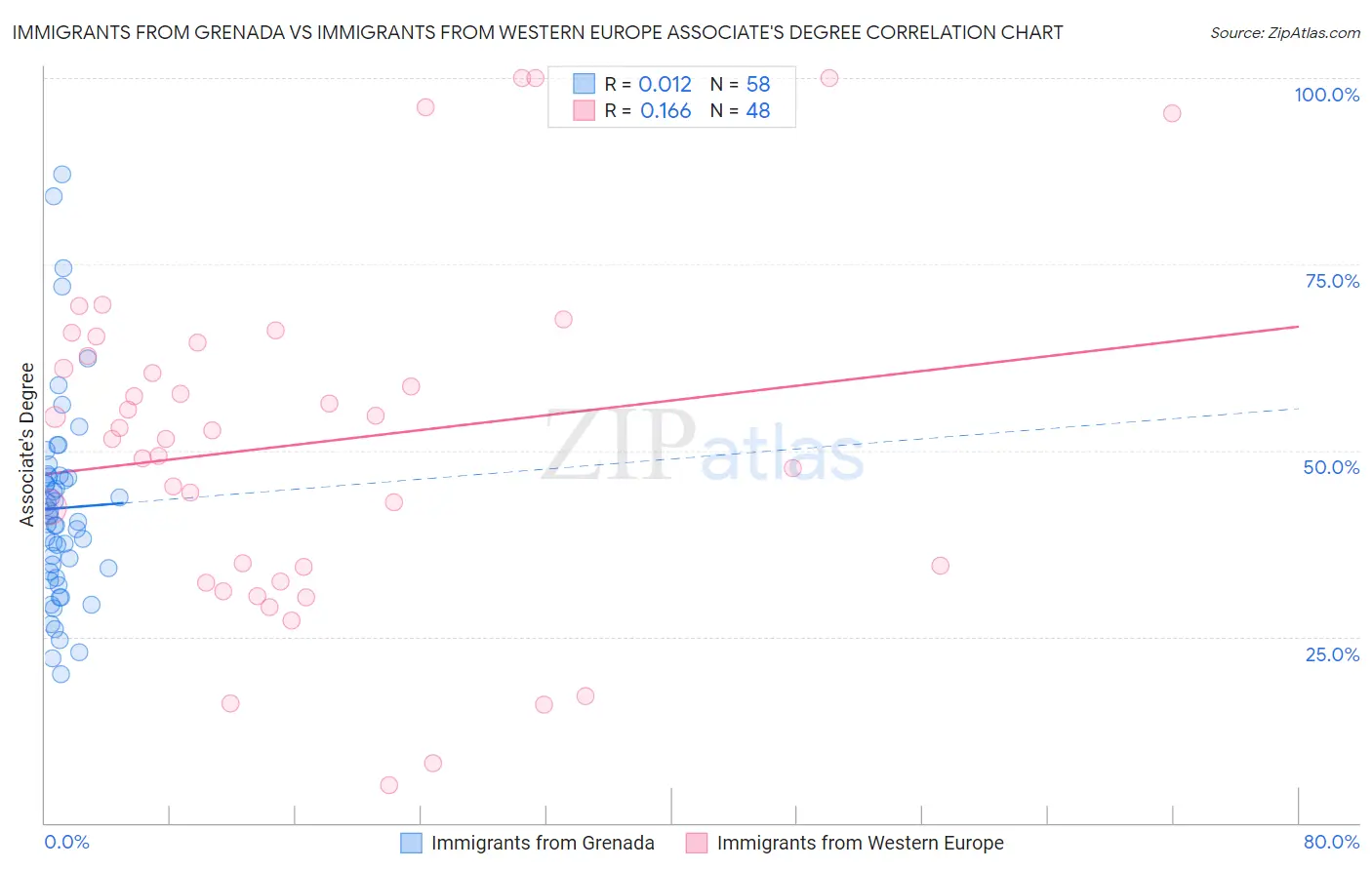 Immigrants from Grenada vs Immigrants from Western Europe Associate's Degree