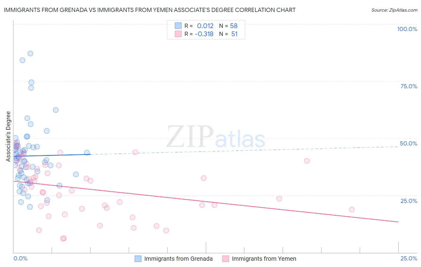 Immigrants from Grenada vs Immigrants from Yemen Associate's Degree