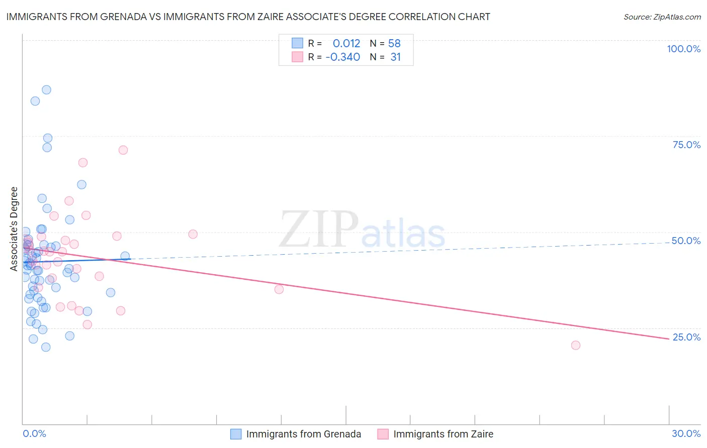 Immigrants from Grenada vs Immigrants from Zaire Associate's Degree