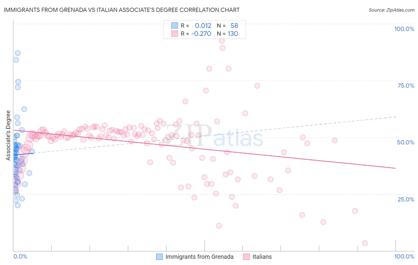 Immigrants from Grenada vs Italian Associate's Degree