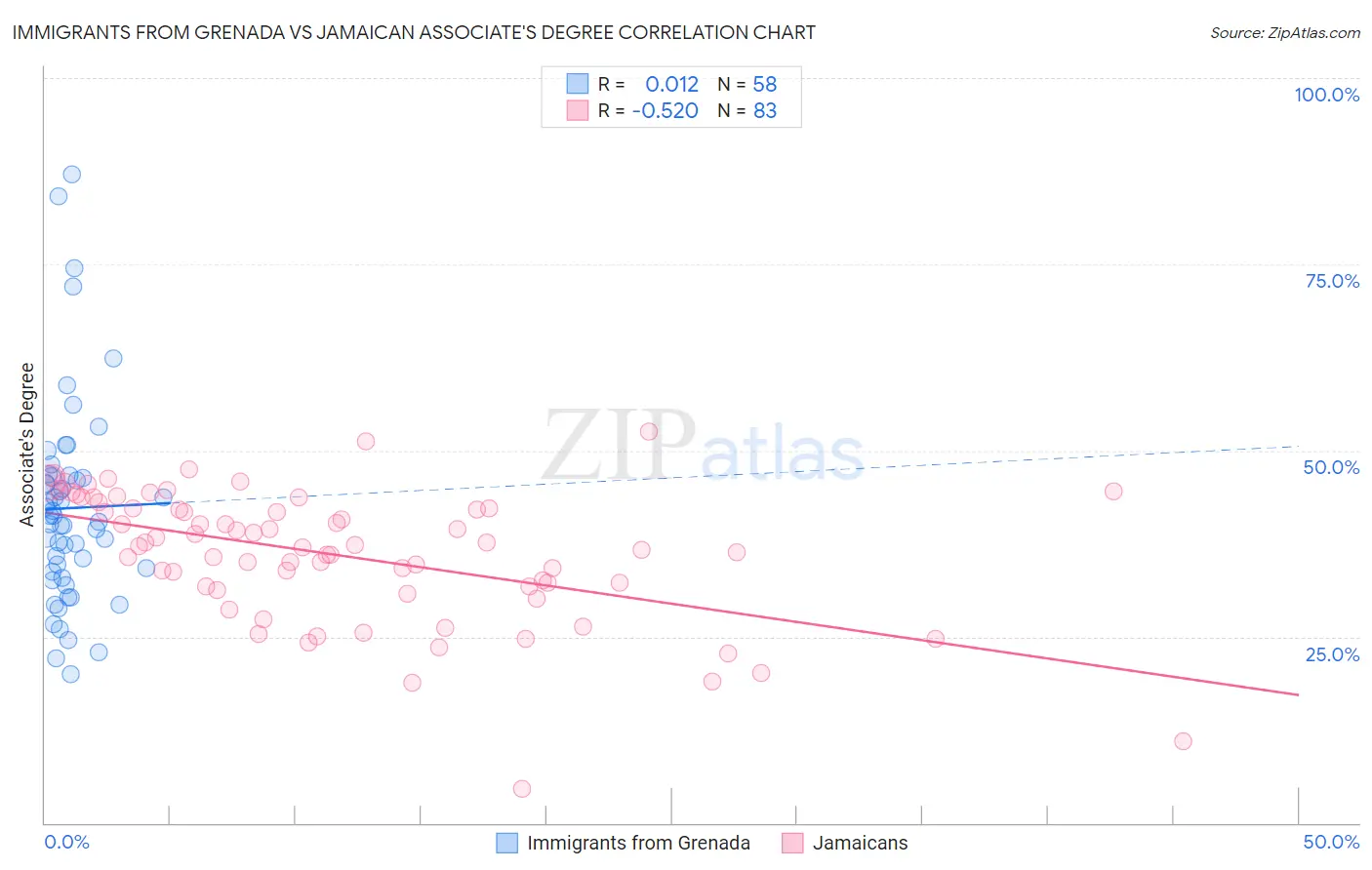 Immigrants from Grenada vs Jamaican Associate's Degree