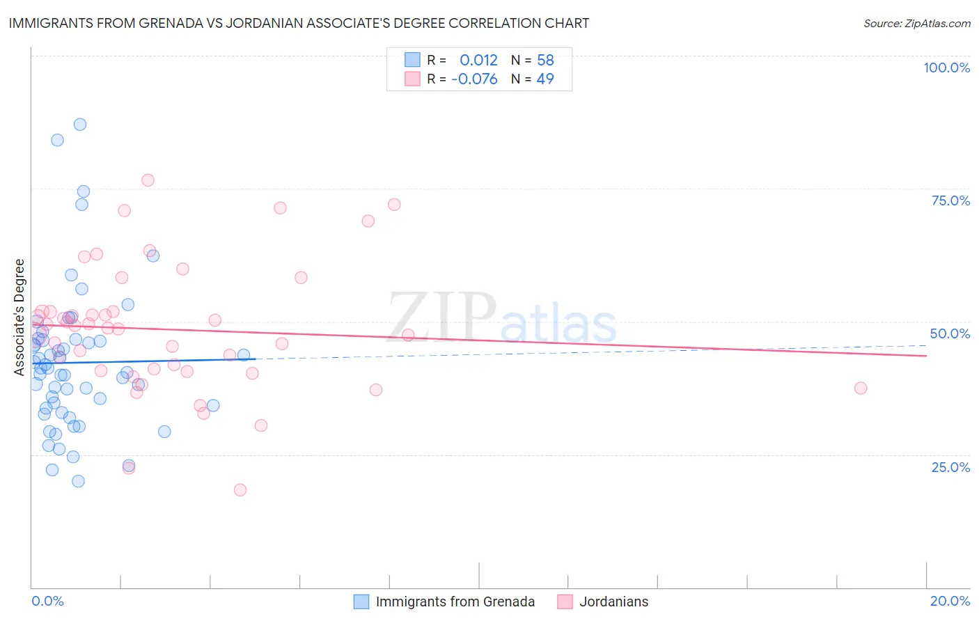 Immigrants from Grenada vs Jordanian Associate's Degree