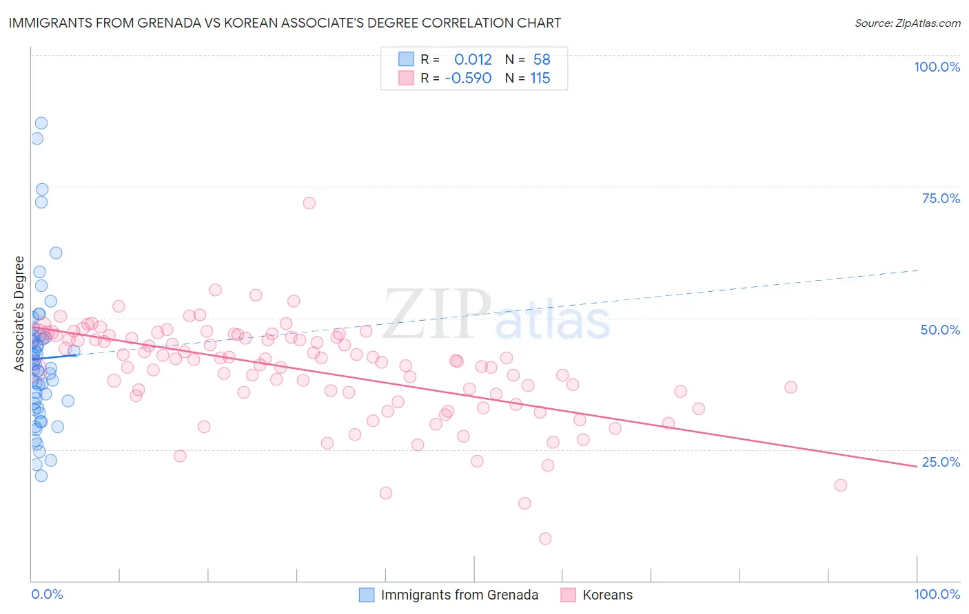 Immigrants from Grenada vs Korean Associate's Degree