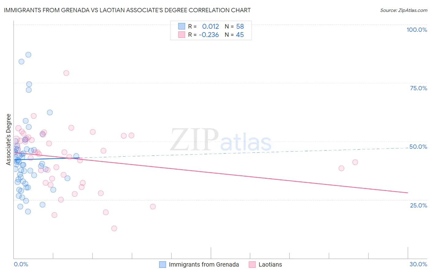 Immigrants from Grenada vs Laotian Associate's Degree