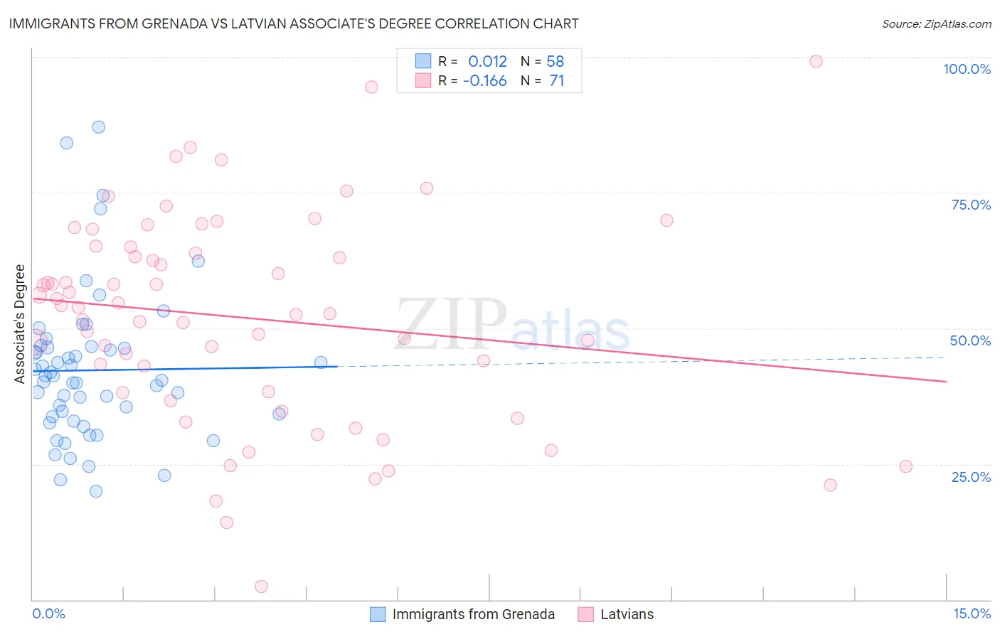 Immigrants from Grenada vs Latvian Associate's Degree