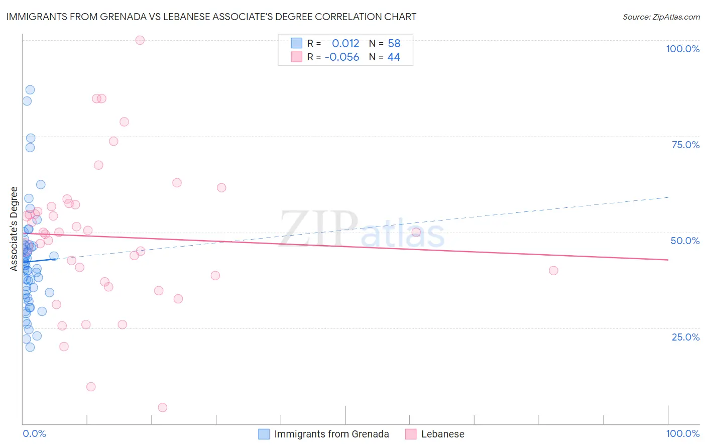 Immigrants from Grenada vs Lebanese Associate's Degree