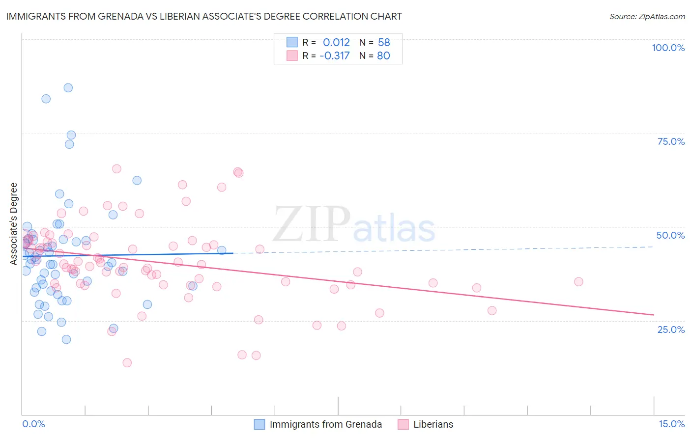 Immigrants from Grenada vs Liberian Associate's Degree