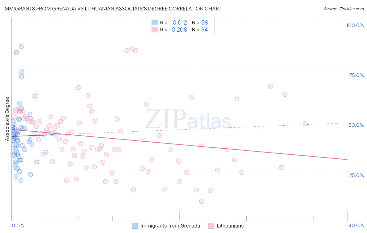 Immigrants from Grenada vs Lithuanian Associate's Degree