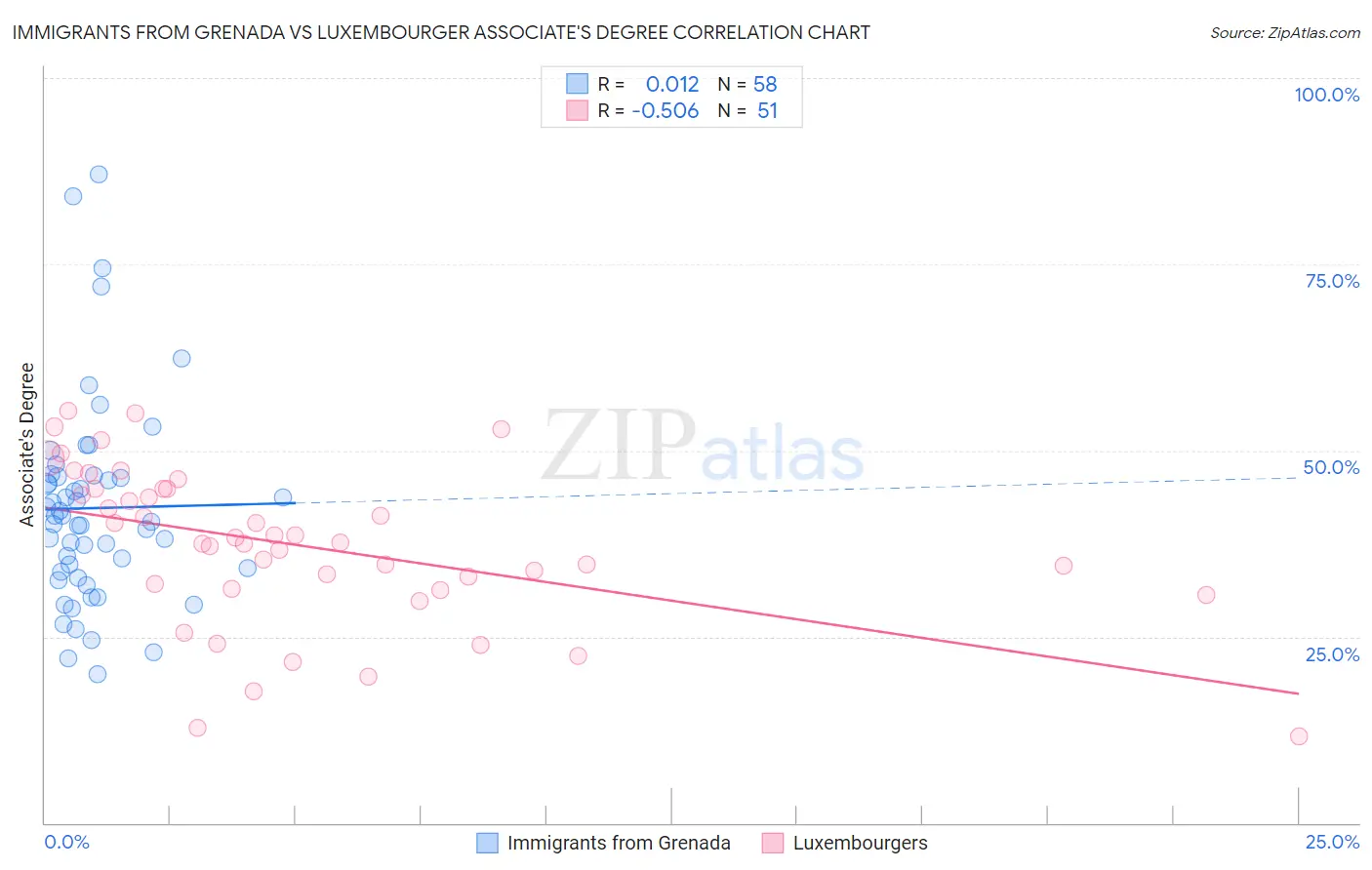 Immigrants from Grenada vs Luxembourger Associate's Degree