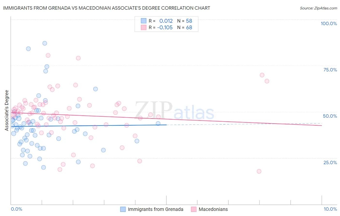 Immigrants from Grenada vs Macedonian Associate's Degree