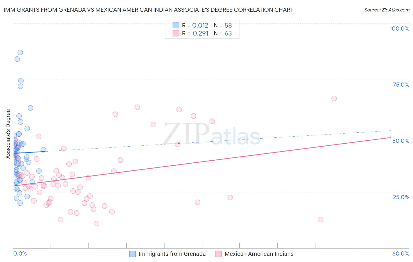 Immigrants from Grenada vs Mexican American Indian Associate's Degree