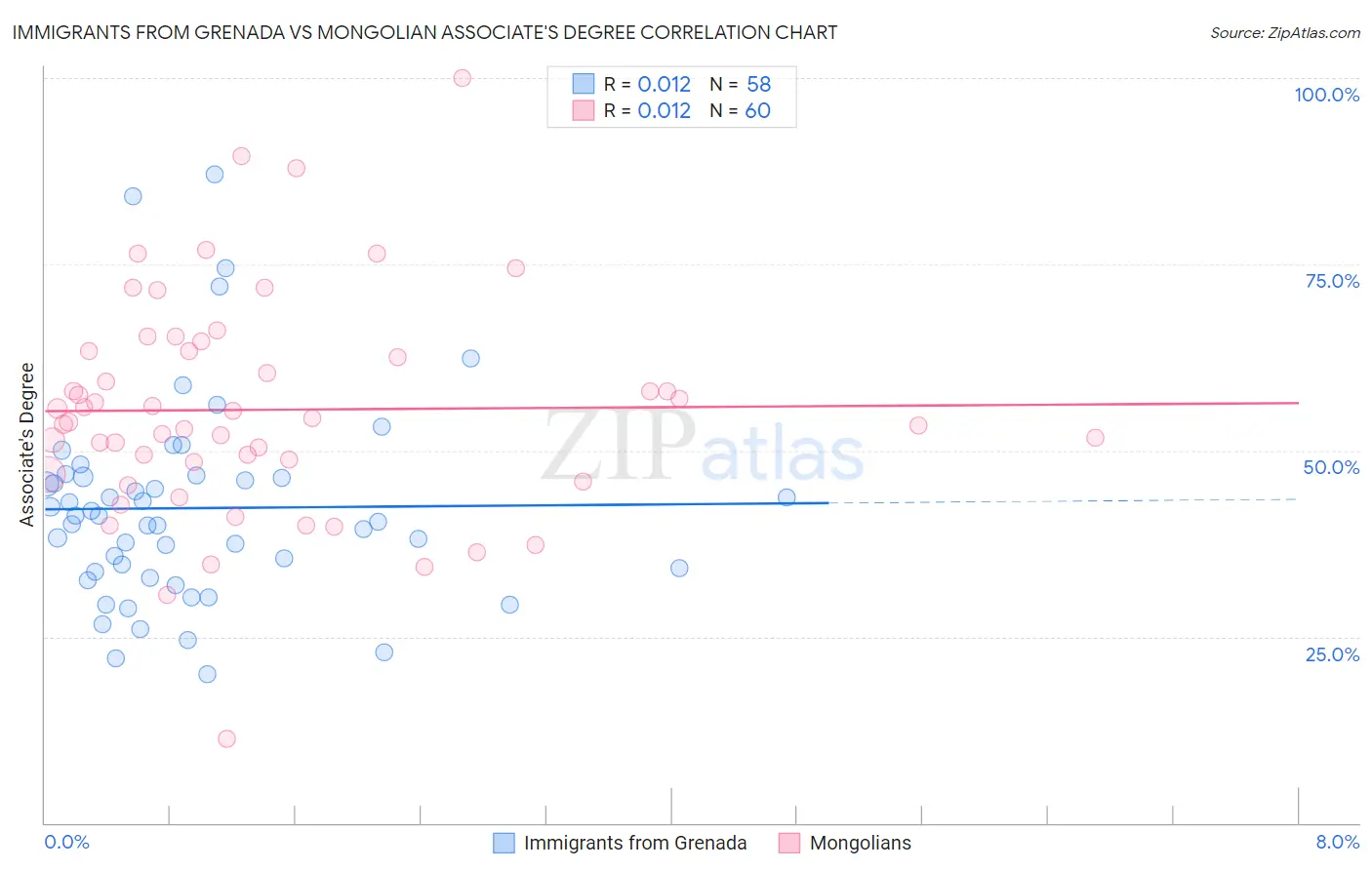 Immigrants from Grenada vs Mongolian Associate's Degree