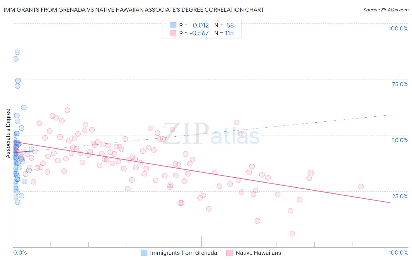 Immigrants from Grenada vs Native Hawaiian Associate's Degree