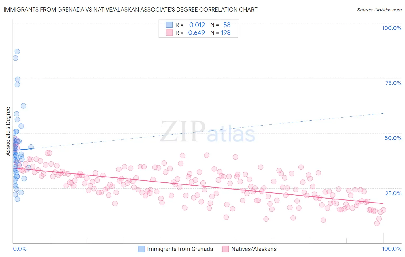 Immigrants from Grenada vs Native/Alaskan Associate's Degree