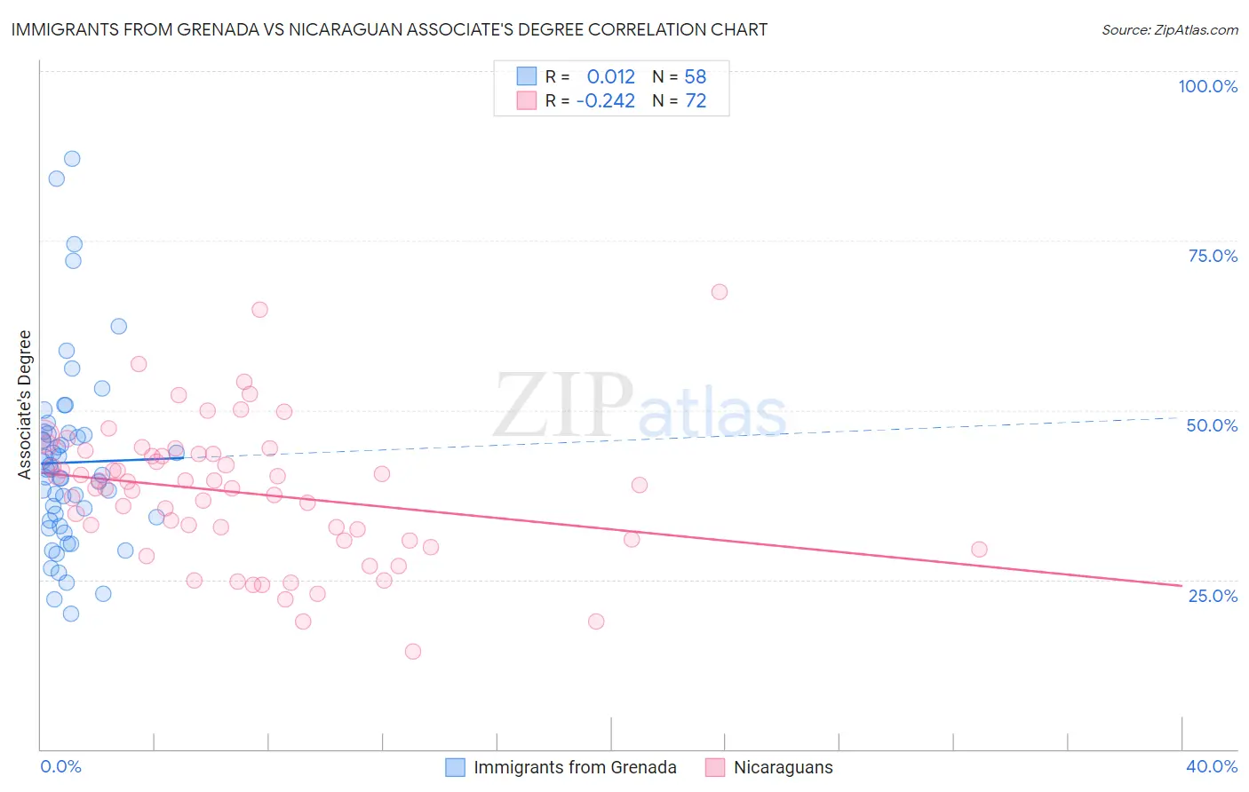 Immigrants from Grenada vs Nicaraguan Associate's Degree