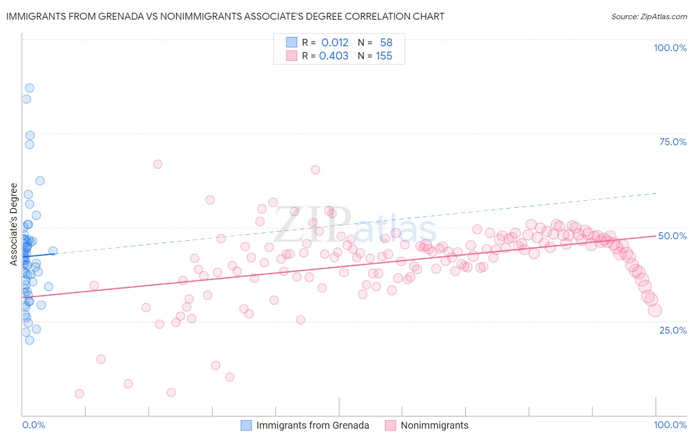 Immigrants from Grenada vs Nonimmigrants Associate's Degree